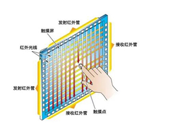 触摸一体机的工作原理是怎样的？